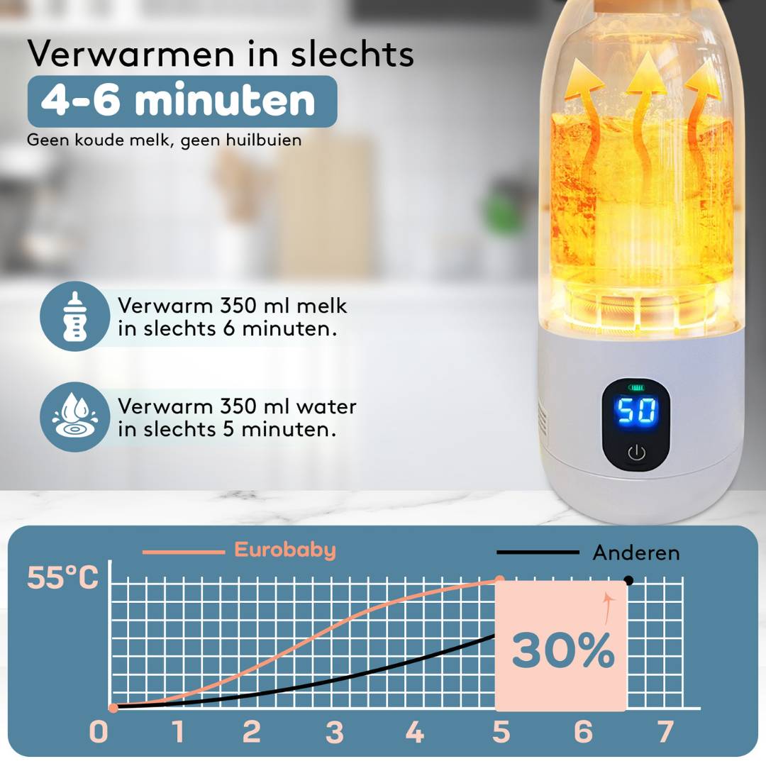 Draadloze Flessenwarmer